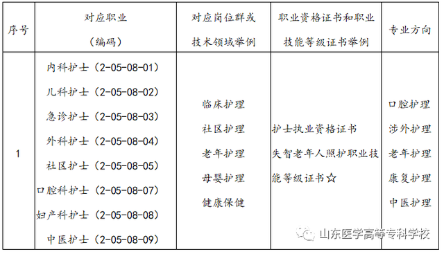 医路启航2022丨山东医专护理类专业欢迎您