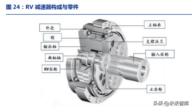 减速机行业研究：机器人零部件最大单品，“关节”定义仿生自由度