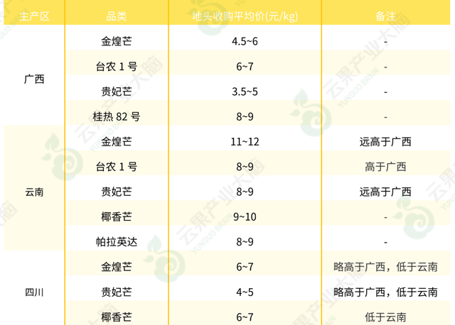 中国芒果市场动态监测（2022年6月）