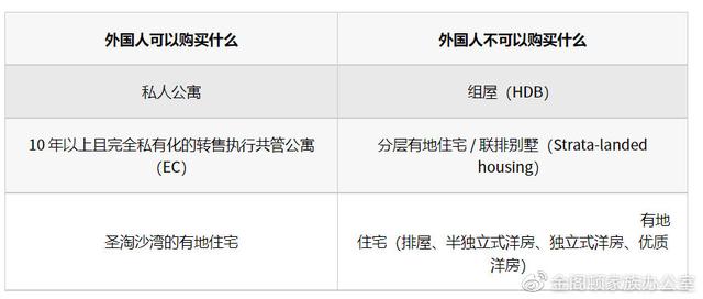 「房产专题」（下）新加坡不同类型房产的购买条件及印花税一览