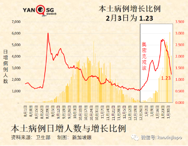 新加坡飙涨创新高，有部长和次长确诊；专家称可进一步开放，室外不需戴口罩，聚会不限人数