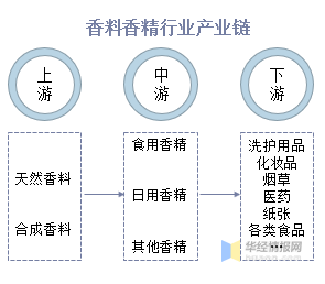 一天研究一个行业：中国香料香精行业市场深度分析