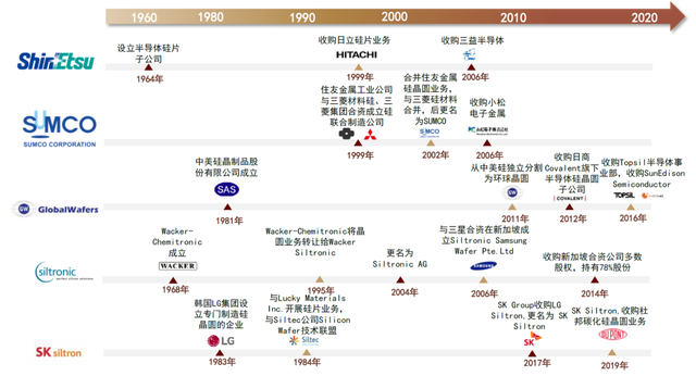 中金 | 半导体材料系列：复盘硅片产业变迁，展望国产化发展机遇