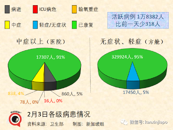 新加坡飙涨创新高，有部长和次长确诊；专家称可进一步开放，室外不需戴口罩，聚会不限人数