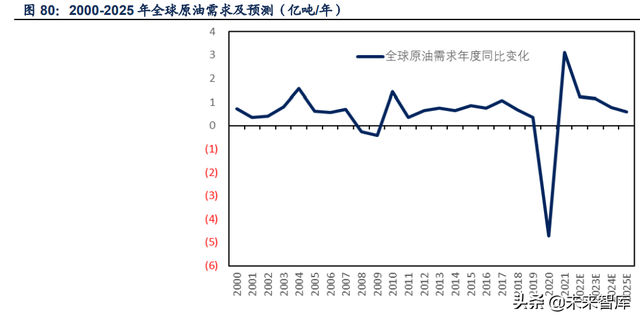 石油化工行业深度研究：全球炼厂供需形势与展望