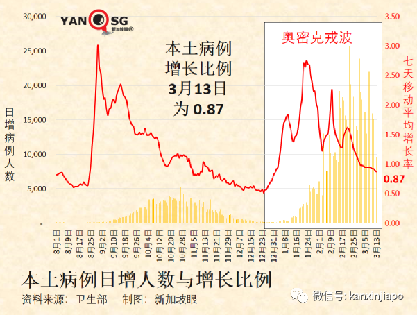 新加坡增9042+8，政府再宣放宽新政策；张文宏：这些准备都没做，能躺平吗？