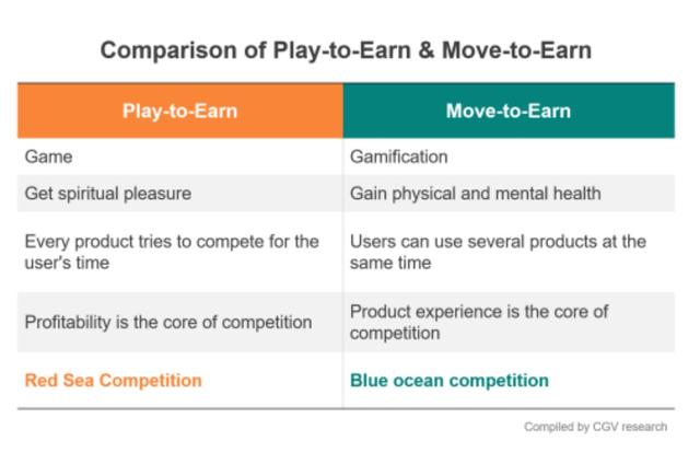 CGV Research：为什么要投资Move-to-Earn赛道？