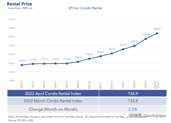 新加坡房价来到历史最高点，租金连涨22个月！后疫情时代没房的人该何去何从……