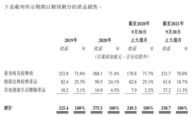 OSIM按摩椅母公司二度冲刺港交所：广告及宣传成本是研发开支的数十倍