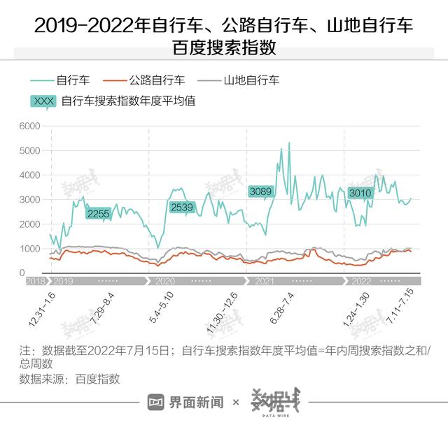 数据 | 高端自行车还能火多久？