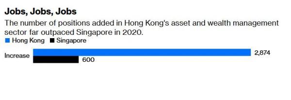 蕾切尔·罗森塔尔：亚洲金融中心比拼，新加坡还在追赶香港