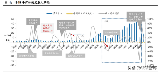 工业气体行业专题报告：林德是如何从设备转型气体的？