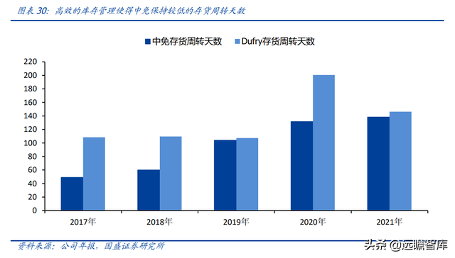 免税龙头，中国中免：一骑绝尘，采购+物流+渠道构筑壁垒