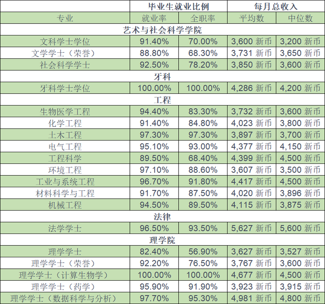 2021届新加坡公立大学毕业生专业就业率排名