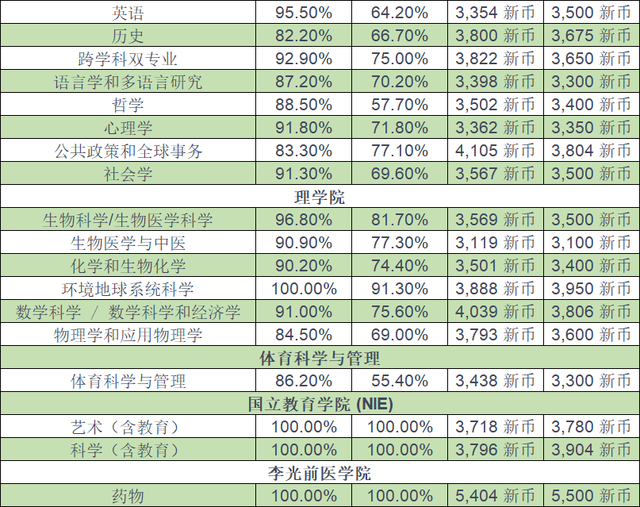 2021届新加坡公立大学毕业生专业就业率排名