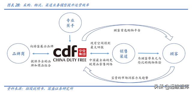 免税龙头，中国中免：一骑绝尘，采购+物流+渠道构筑壁垒