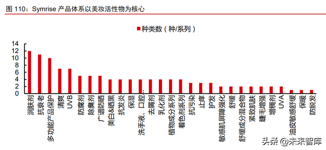 美妆及化妆品原料行业深度专题：原料江湖，谁主沉浮（下）