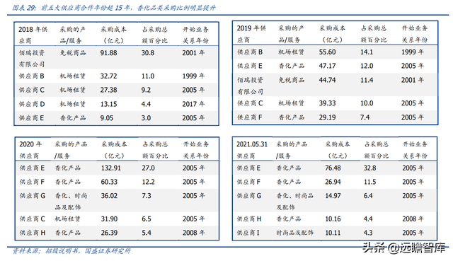 免税龙头，中国中免：一骑绝尘，采购+物流+渠道构筑壁垒