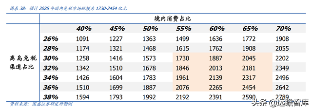 免税龙头，中国中免：一骑绝尘，采购+物流+渠道构筑壁垒