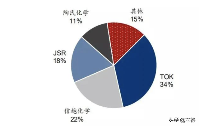 信越化学：全球最赚钱半导体材料公司，没有之一