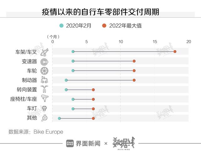 数据 | 高端自行车还能火多久？