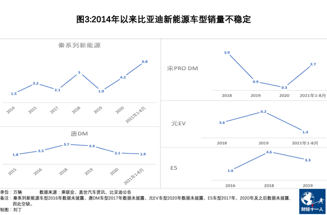 比亚迪和蔚来，是如何发家的