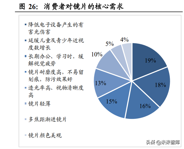 眼镜行业深度报告：眼镜市场千亿规模，近视防控赛道加速崛起