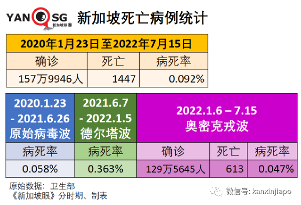 今增9153｜新加坡新冠确诊数4天近5万；感染症状突变；变异毒株疫苗抗药性强4倍