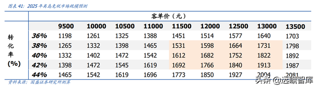 免税龙头，中国中免：一骑绝尘，采购+物流+渠道构筑壁垒