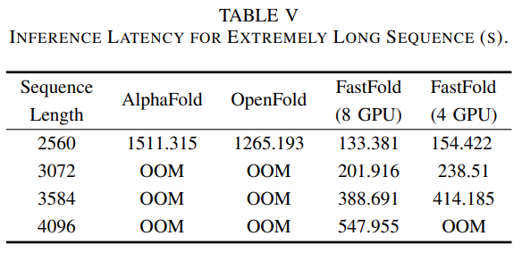 512块A100，AlphaFold训练时间压缩至67h：尤洋团队FastFold上线