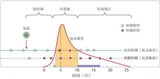首批自测试剂盒来了！还需要去做核酸检测吗？