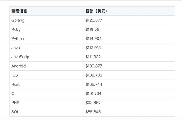 中国程序员平均薪酬23790美元，上榜全球开发者薪酬最低国家名单