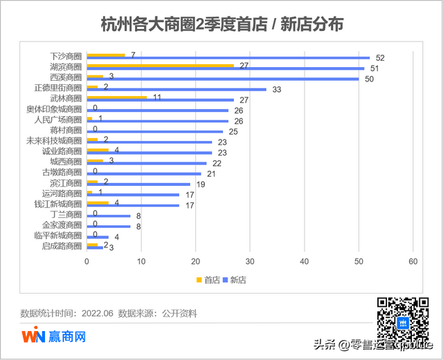 455家！二季度，杭州28家重点商场都引进了哪些新店？