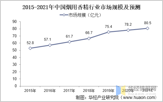 一天研究一个行业：中国香料香精行业市场深度分析