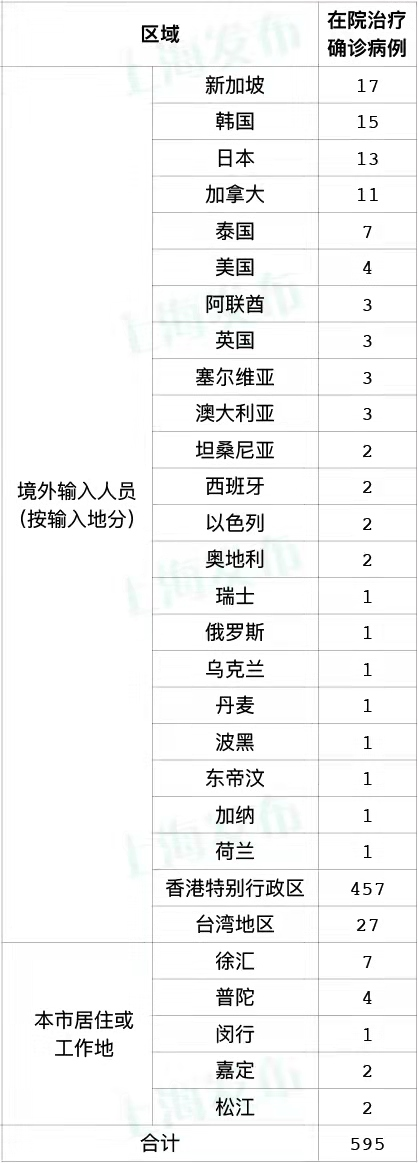 上海、连云港最新通告