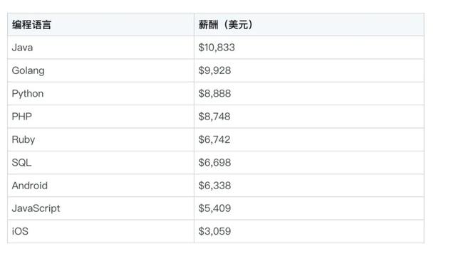 中国程序员平均薪酬23790美元，上榜全球开发者薪酬最低国家名单