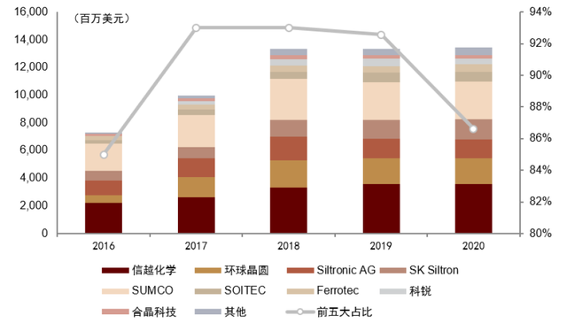 中金 | 半导体材料系列：复盘硅片产业变迁，展望国产化发展机遇