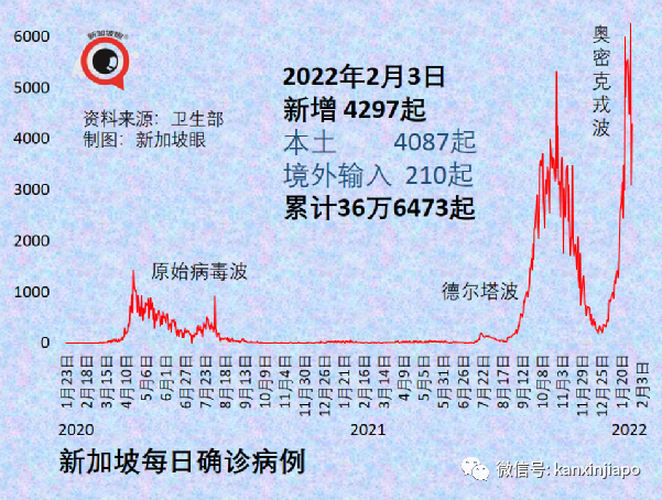 新加坡飙涨创新高，有部长和次长确诊；专家称可进一步开放，室外不需戴口罩，聚会不限人数