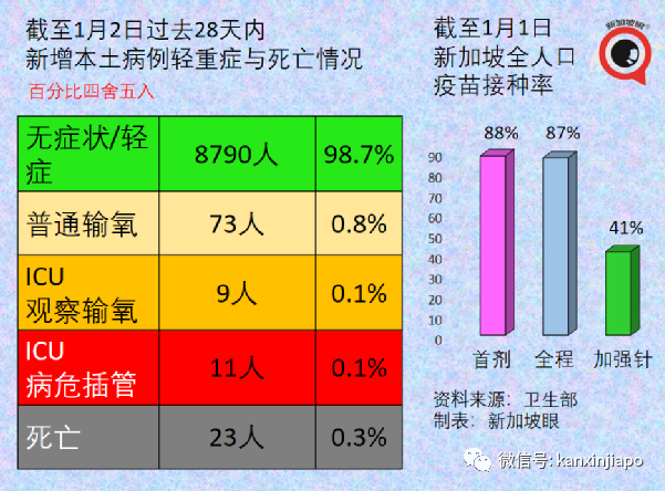 奥密克戎正逐渐成为新加坡主流病毒，卫生部长：疫情相对稳定但仍要警惕