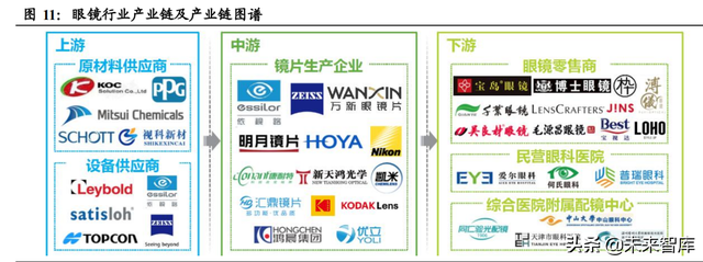 眼镜行业深度报告：眼镜市场千亿规模，近视防控赛道加速崛起