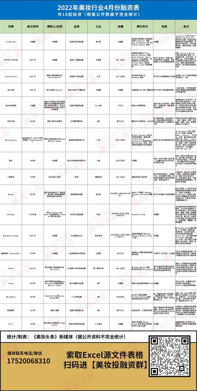 4月份资本在美妆行业投了150亿+！最大一笔近110亿