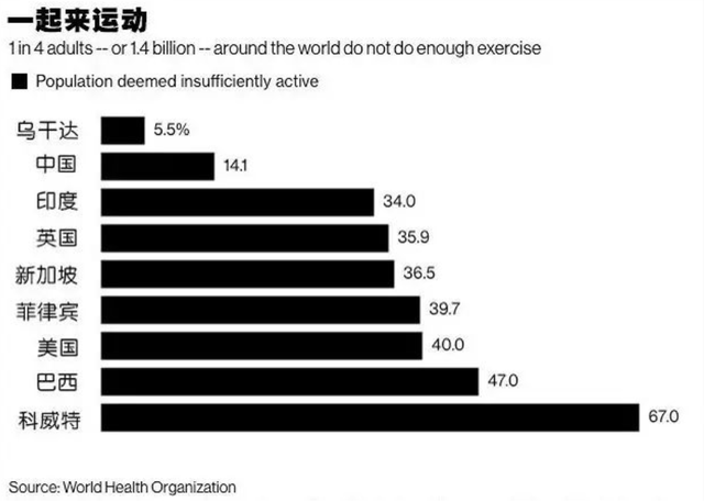 世界最懒国家排行出炉，你根本想象不到他们有多懒