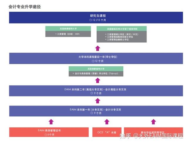 大外新加坡东亚管理学院（EAIM）国际课程——会计专业