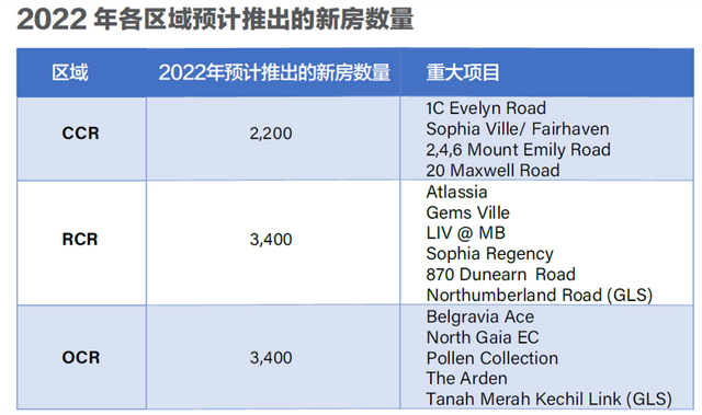 硬核分析：2022新加坡地产哪里值得买？