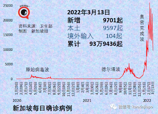 新加坡增9042+8，政府再宣放宽新政策；张文宏：这些准备都没做，能躺平吗？