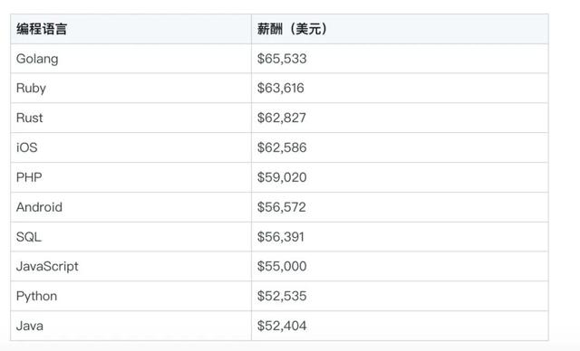 中国程序员平均薪酬23790美元，上榜全球开发者薪酬最低国家名单