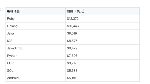 中国程序员平均薪酬23790美元，上榜全球开发者薪酬最低国家名单