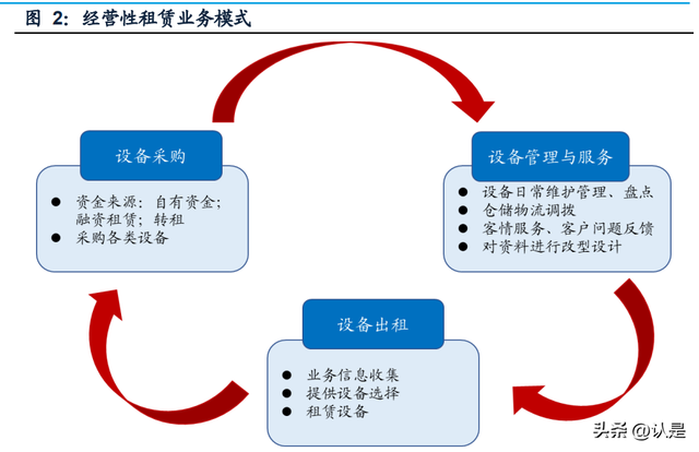 建筑设备租赁企业对比专题报告：华铁应急与宏信建设