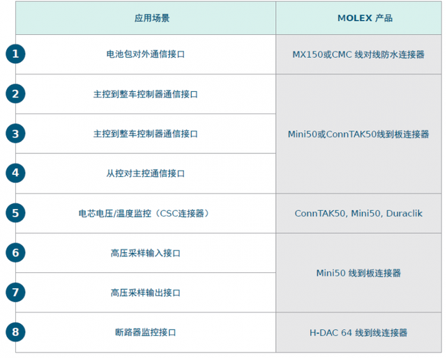 Molex莫仕汽车连接器解决方案 | 新能源电池包（Battery Pack)