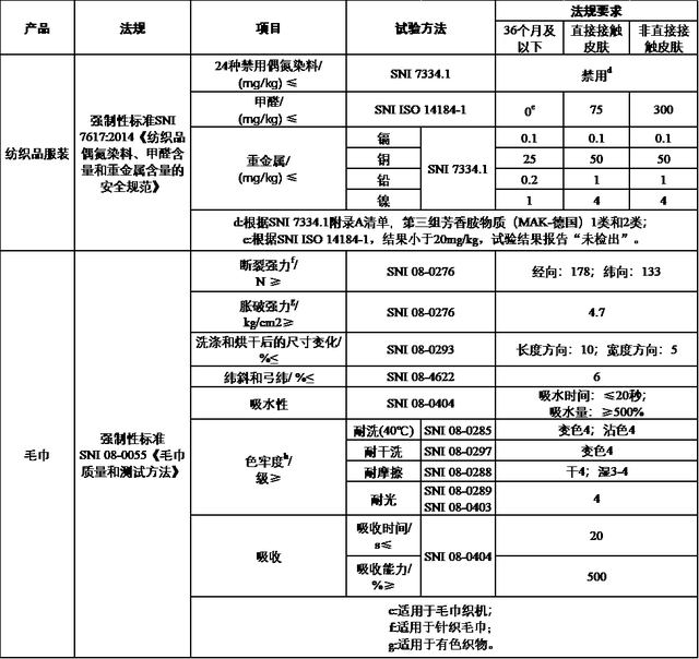 RCEP专栏丨RCEP技术性贸易措施指南 （出口纺织服装●下）